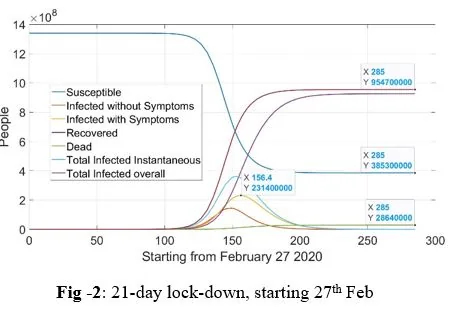 Fig 2 — Scenario II: 21-day lockdown, starting 27 February.