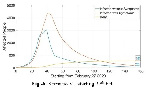 Fig 6 — Scenario VI.